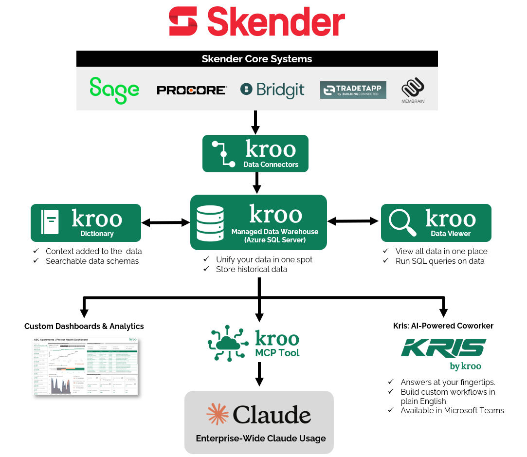 Skender solution architecture with Kroo